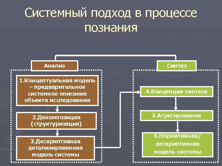 Системный подход в процессе познания Анализ 1. Концептуальная модель – предварительное системное описание объекта