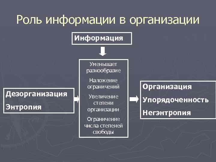 Роль информации в организации Информация Уменьшает разнообразие Дезорганизация Энтропия Наложение ограничений Увеличение степени организации