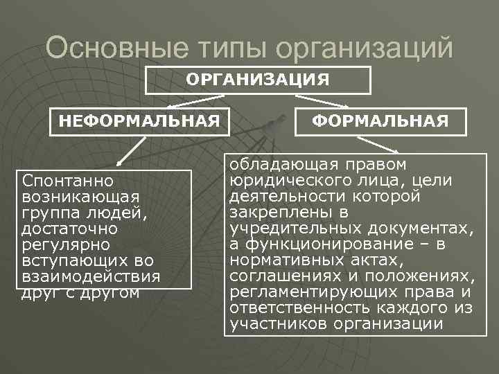 Основные типы организаций ОРГАНИЗАЦИЯ НЕФОРМАЛЬНАЯ Спонтанно возникающая группа людей, достаточно регулярно вступающих во взаимодействия