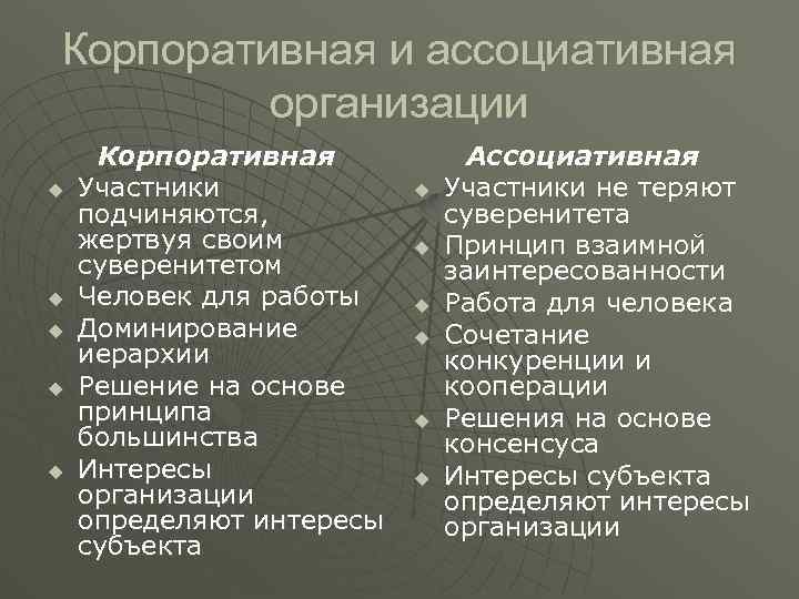 Корпоративная и ассоциативная организации u u u Корпоративная Участники подчиняются, жертвуя своим суверенитетом Человек
