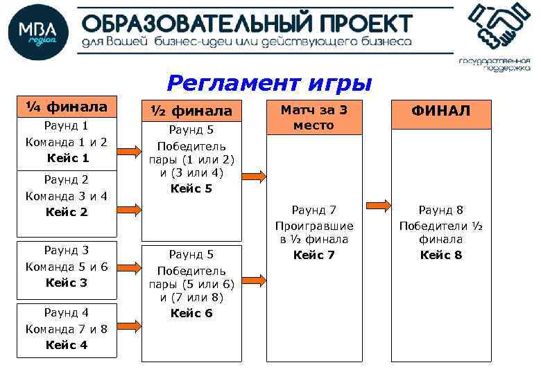 Регламент игры ¼ финала Раунд 1 Команда 1 и 2 Кейс 1 Раунд 2