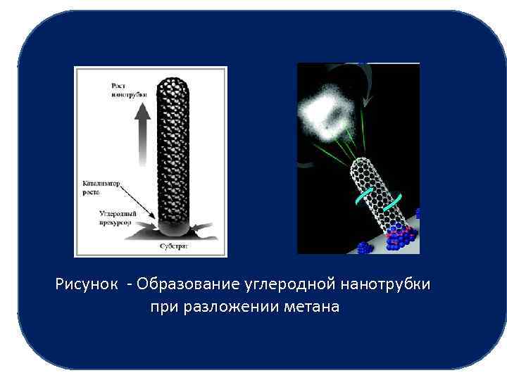  Рисунок - Образование углеродной нанотрубки Рисунок при разложении метана 