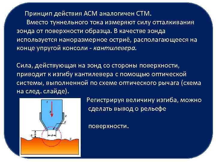  Принцип действия АСМ аналогичен СТМ. Вместо туннельного тока измеряют силу отталкивания зонда от