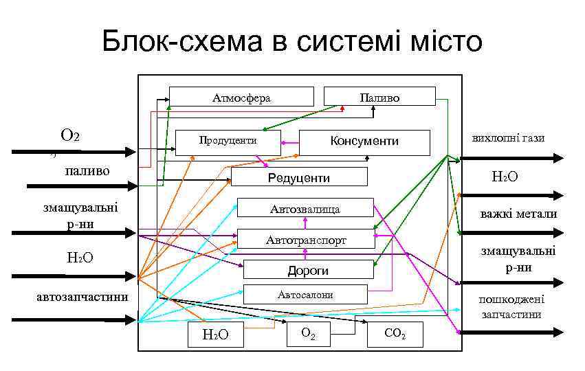 Блок-схема в системі місто Атмосфера O 2 2 Паливо Продуценти паливо Консументи Н 2