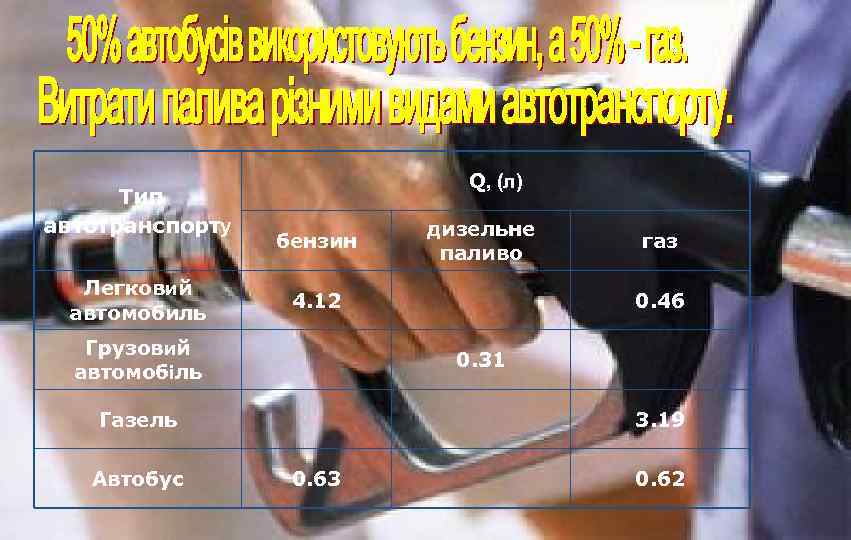 Тип автотранспорту Легковий автомобиль Q, (л) бензин 4. 12 Грузовий автомобіль газ 0. 46