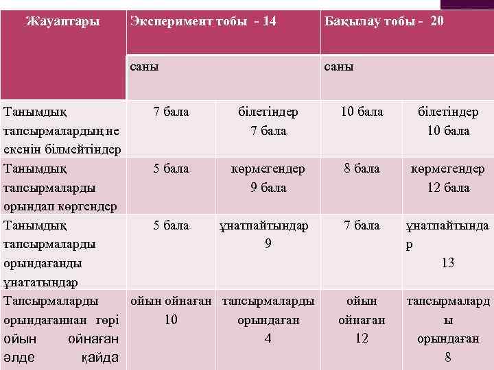 Жауаптары Эксперимент тобы - 14 Бақылау тобы - 20 саны Танымдық 7 бала білетіндер