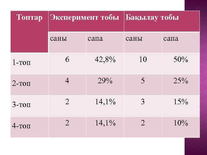 Топтар Эксперимент тобы Бақылау тобы саны сапа 1 -топ 6 42, 8% 10 50%