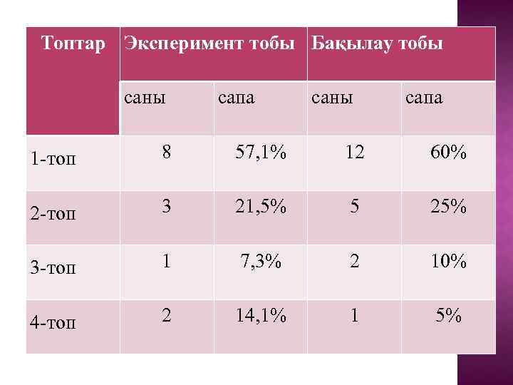 Топтар Эксперимент тобы Бақылау тобы саны сапа 1 -топ 8 57, 1% 12 60%