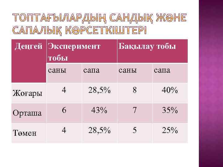 Деңгей Эксперимент тобы саны сапа Бақылау тобы саны сапа Жоғары 4 28, 5% 8