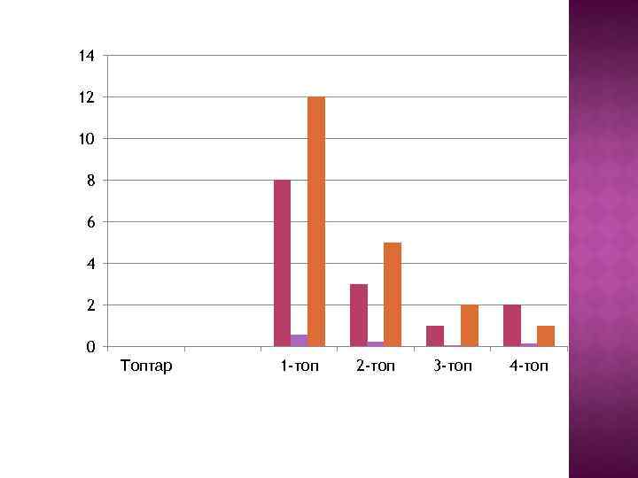 14 12 10 8 6 4 2 0 Топтар 1 -топ 2 -топ 3