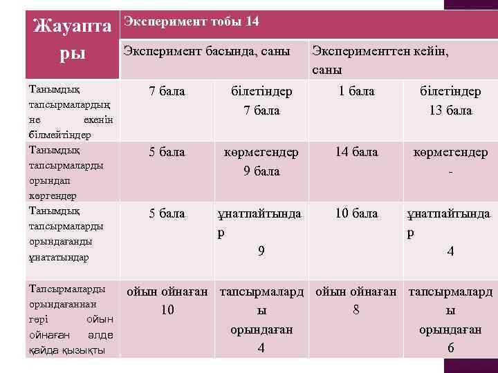 Жауапта ры Танымдық тапсырмалардың не екенін білмейтіндер Танымдық тапсырмаларды орындап көргендер Танымдық тапсырмаларды орындағанды