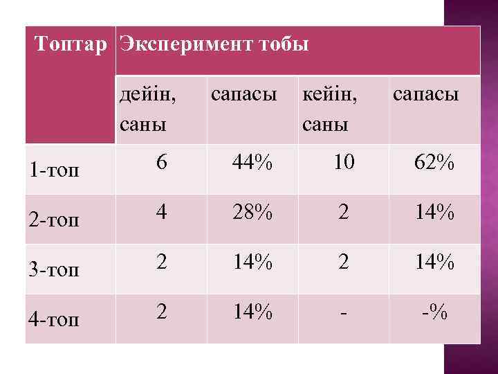 Топтар Эксперимент тобы дейін, саны сапасы кейін, саны сапасы 1 -топ 6 44% 10