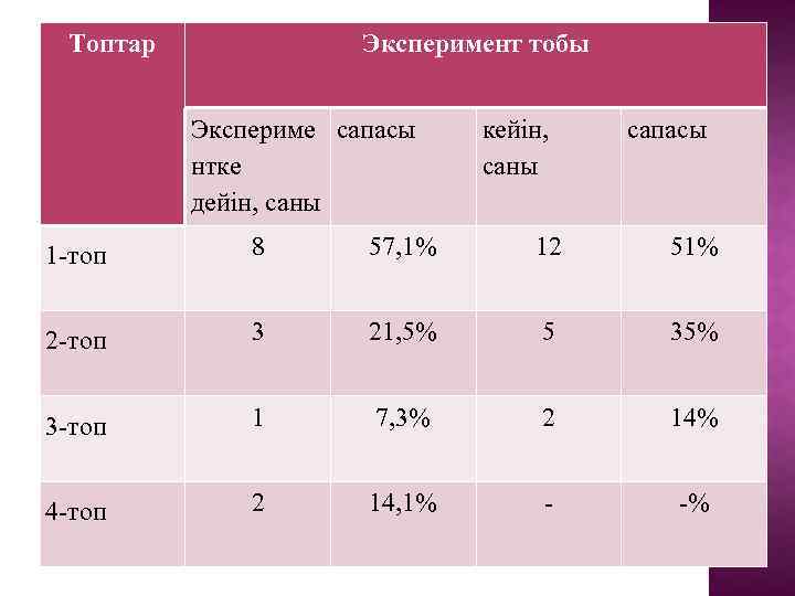 Топтар Эксперимент тобы Экспериме сапасы нтке дейін, саны кейін, саны сапасы 1 -топ 8