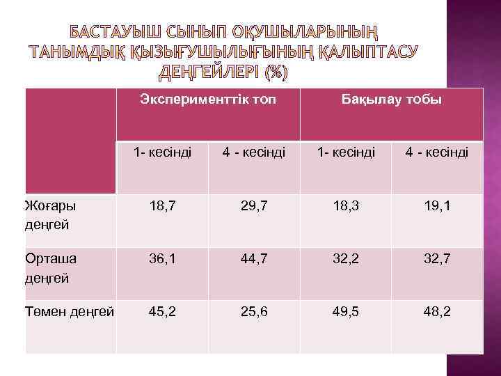  Эксперименттік топ Бақылау тобы 1 - кесінді 4 - кесінді Жоғары деңгей 18,