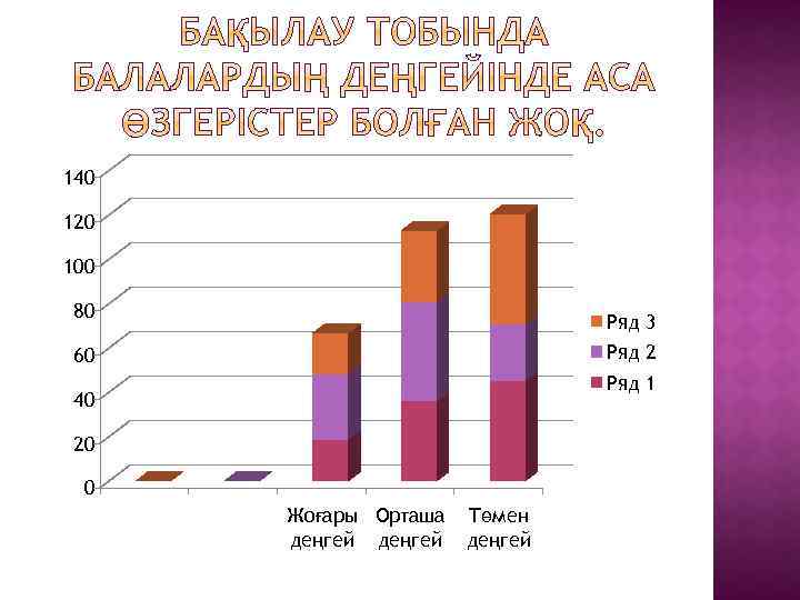140 120 100 80 Ряд 3 Ряд 2 60 Ряд 1 40 20 0