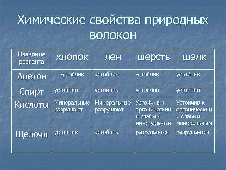 Состав натурального шелка. Химические свойства искусственных волокон. Волокна свойства химия. Свойства натуральных волокон. Характеристика натуральных волокон.