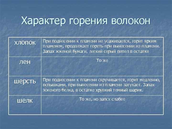 Характер горения волокон хлопок При поднесении к пламени не усаживается, горит ярким пламенем, продолжает