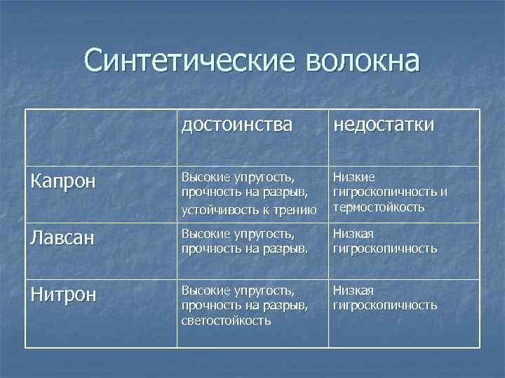 Синтетические волокна достоинства недостатки Капрон Высокие упругость, прочность на разрыв, устойчивость к трению Низкие