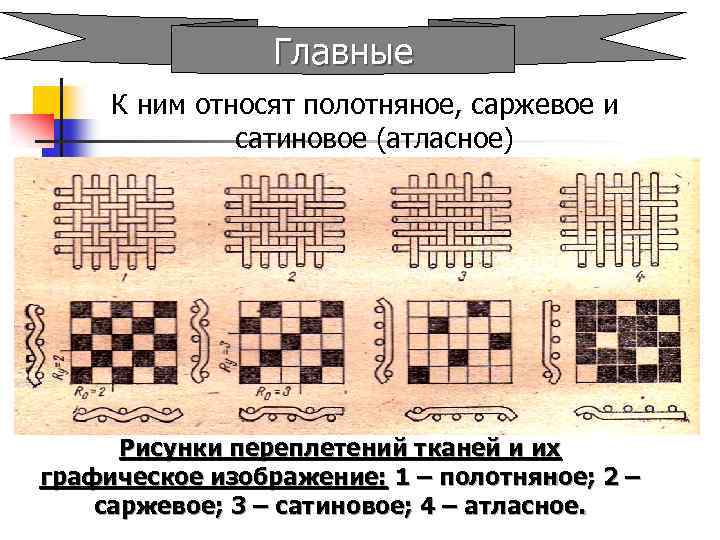 Главные К ним относят полотняное, саржевое и сатиновое (атласное) Рисунки переплетений тканей и их