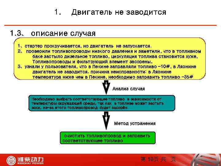 1. Двигатель не заводится 1. 3、 описание случая 1、стартер прокручивается, но двигатель не запускается.