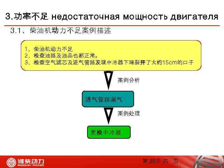 3. 功率不足 недостаточная мощность двигателя 3. 1、柴油机动力不足案例描述 1、柴油机动力不足 2、检查油路及油品也都正常。 3、检查空气滤芯及进气管路发现中冷器下端裂开了大约 15 cm的口子 案例分析 进气管路漏气