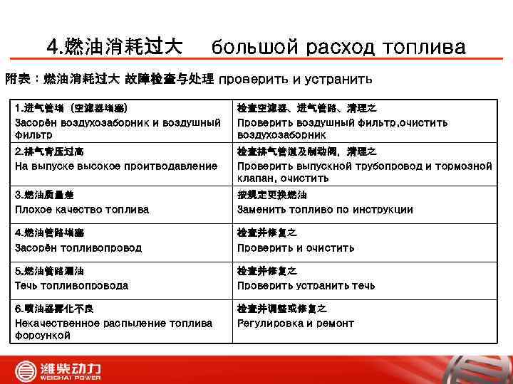 4. 燃油消耗过大 большой расход топлива 附表：燃油消耗过大 故障检查与处理 проверить и устранить 1. 进气管堵（空滤器堵塞） Засорён воздухозаборник