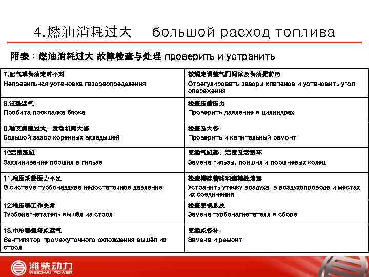 4. 燃油消耗过大 большой расход топлива 附表：燃油消耗过大 故障检查与处理 проверить и устранить 7. 配气或供油定时不对 Неправильная установка