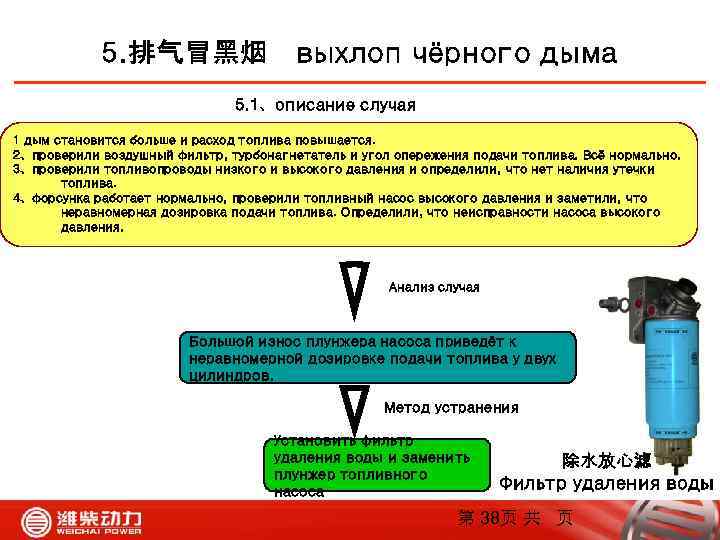 5. 排气冒黑烟 выхлоп чёрного дыма 5. 1、описание случая 1 дым становится больше и расход