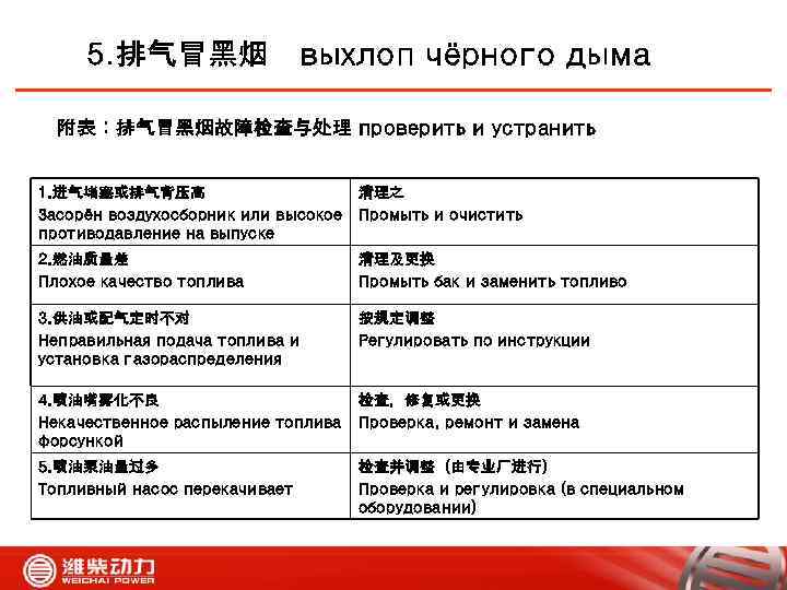 5. 排气冒黑烟 выхлоп чёрного дыма 附表：排气冒黑烟故障检查与处理 проверить и устранить 1. 进气堵塞或排气背压高 Засорён воздухосборник или