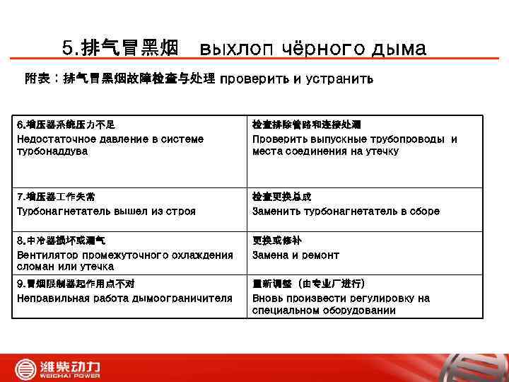 5. 排气冒黑烟 выхлоп чёрного дыма 附表：排气冒黑烟故障检查与处理 проверить и устранить 6. 增压器系统压力不足 Недостаточное давление в