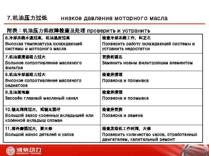 7. 机油压力过低 низкое давление моторного масла 附表：机油压力低故障检查及处理 проверить и устранить 6. 冷却系统水温过高，机油温度过高 Высокая температура