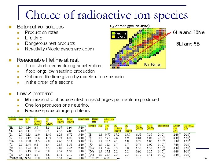 Choice of radioactive ion species n Beta-active isotopes n n n Production rates Life