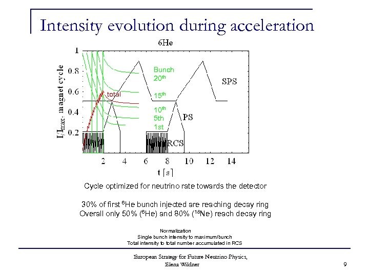 Intensity evolution during acceleration Bunch 20 th total 15 th 10 th 5 th