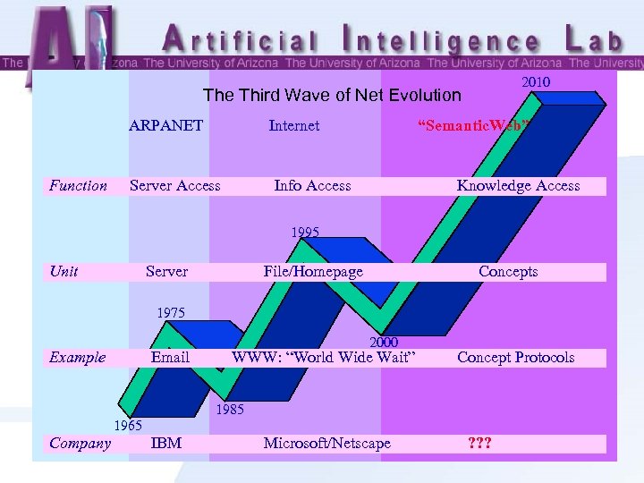 2010 The Third Wave of Net Evolution ARPANET Function Internet Server Access “Semantic. Web”