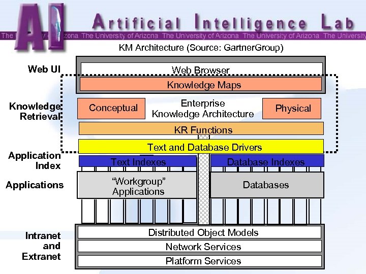 KM Architecture (Source: Gartner. Group) Web UI Web Browser Knowledge Maps Knowledge Retrieval Conceptual