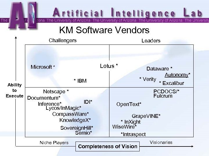 KM Software Vendors Challengers Leaders Lotus * Microsoft * Ability to Netscape * Execute