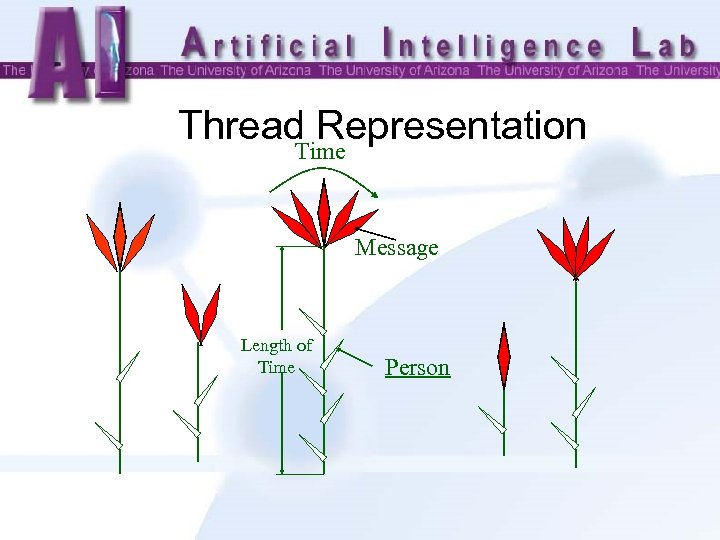 Thread Representation Time Message Length of Time Person 