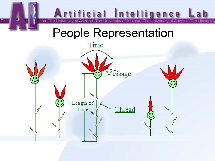 People Representation Time Message Length of Time Thread 