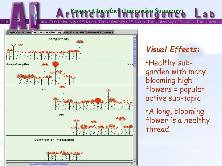 Proposed Interface (Interaction Summary) Visual Effects: • Healthy subgarden with many blooming high flowers