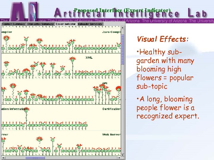 Proposed Interface (Expert Indicator) Visual Effects: • Healthy subgarden with many blooming high flowers