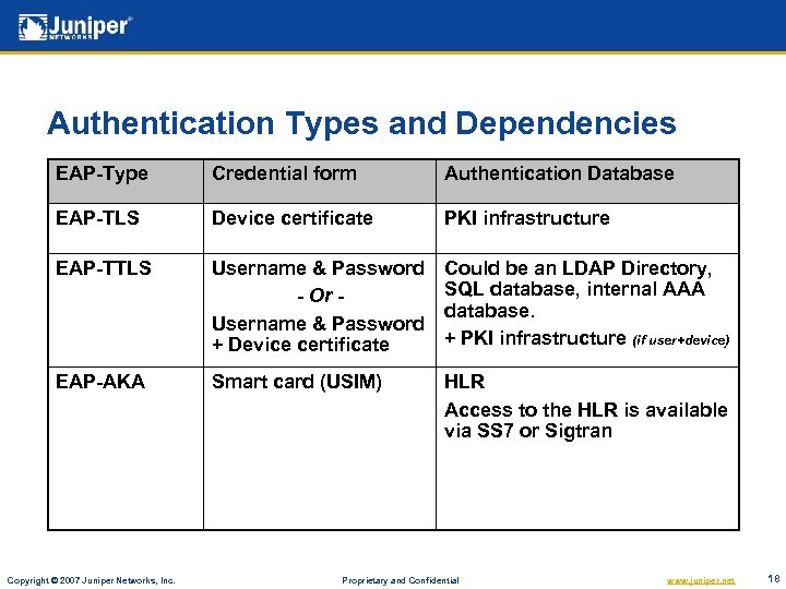 Authentication Types and Dependencies EAP-Type Credential form Authentication Database EAP-TLS Device certificate PKI infrastructure
