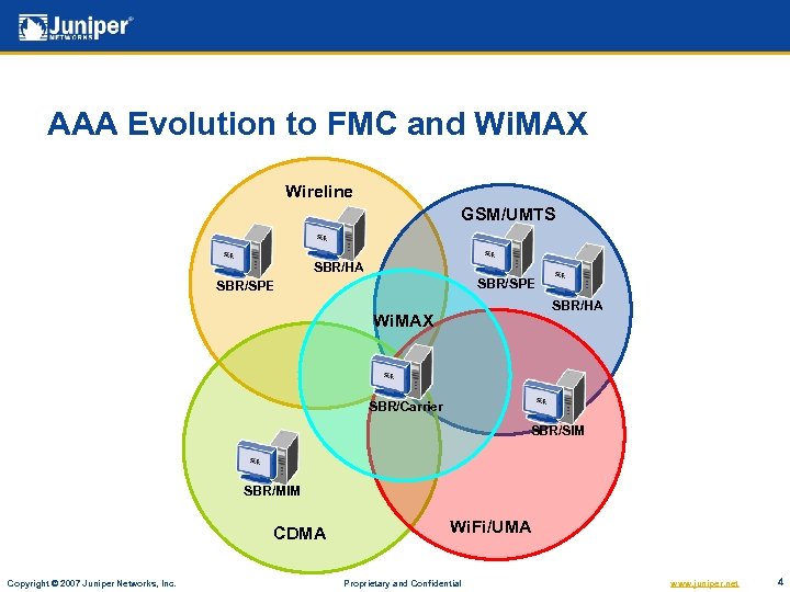 AAA Evolution to FMC and Wi. MAX Wireline GSM/UMTS SBR/HA SBR/SPE SBR/HA Wi. MAX