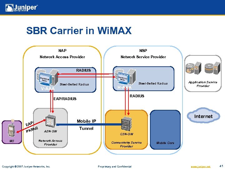 SBR Carrier in Wi. MAX NAP NSP Network Access Provider Network Service Provider RADIUS
