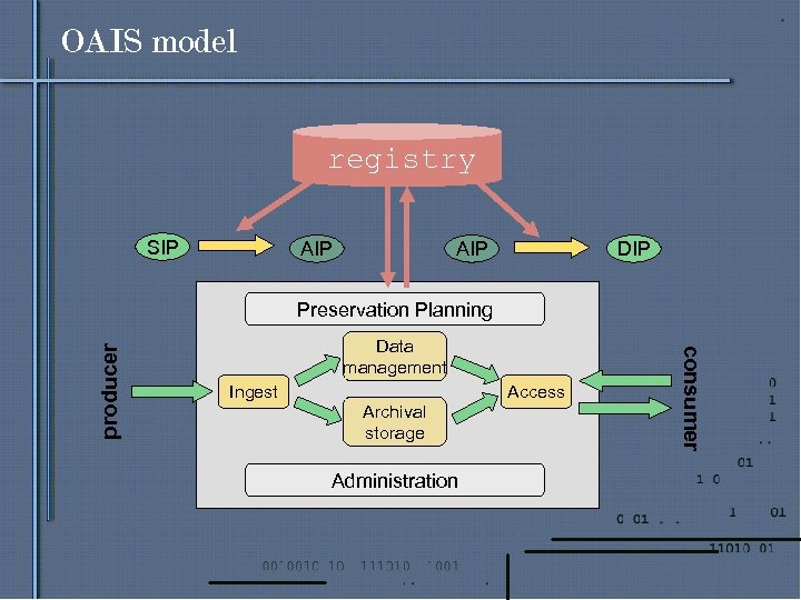 OAIS model registry SIP AIP Data management Ingest Archival storage Administration Access consumer producer