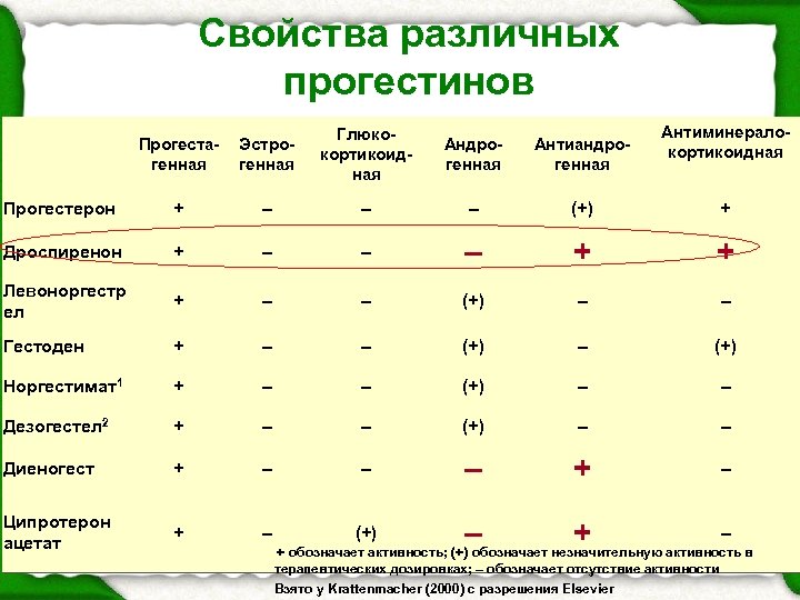 Свойства различных прогестинов Антиминералокортикоидная Прогестагенная Эстрогенная Глюкокортикоидная Андрогенная Антиандрогенная Прогестерон + – – –
