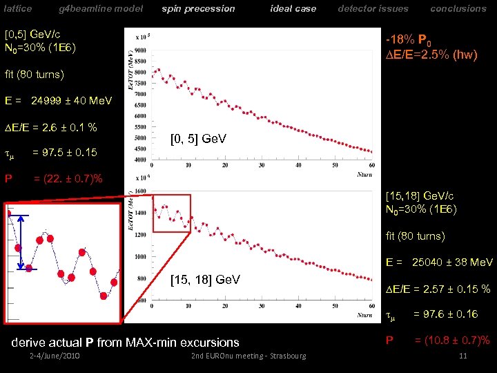 lattice g 4 beamline model spin precession ideal case [0, 5] Ge. V/c N