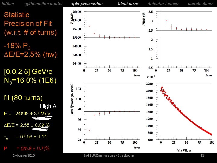 lattice g 4 beamline model spin precession ideal case detector issues conclusions Statistic Precision