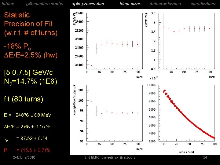 lattice g 4 beamline model spin precession ideal case detector issues conclusions Statistic Precision