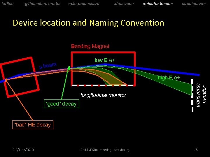 lattice g 4 beamline model spin precession ideal case detector issues conclusions Device location