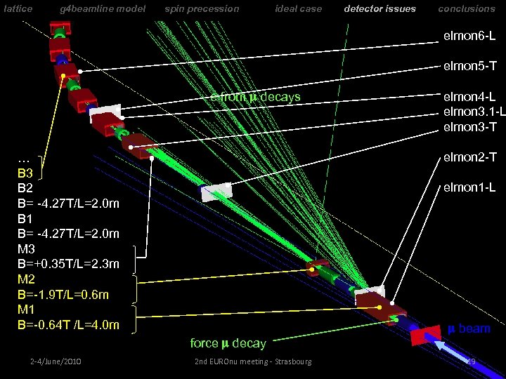 lattice g 4 beamline model spin precession ideal case detector issues conclusions elmon 6